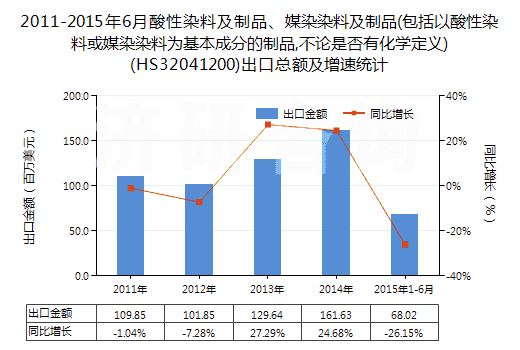 2011-2015年6月酸性染料及制品、媒染染料及制品(包括以酸性染料或媒染染料為基本成分的制品,不論是否有化學(xué)定義)(HS32041200)出口總額及增速統(tǒng)計(jì)